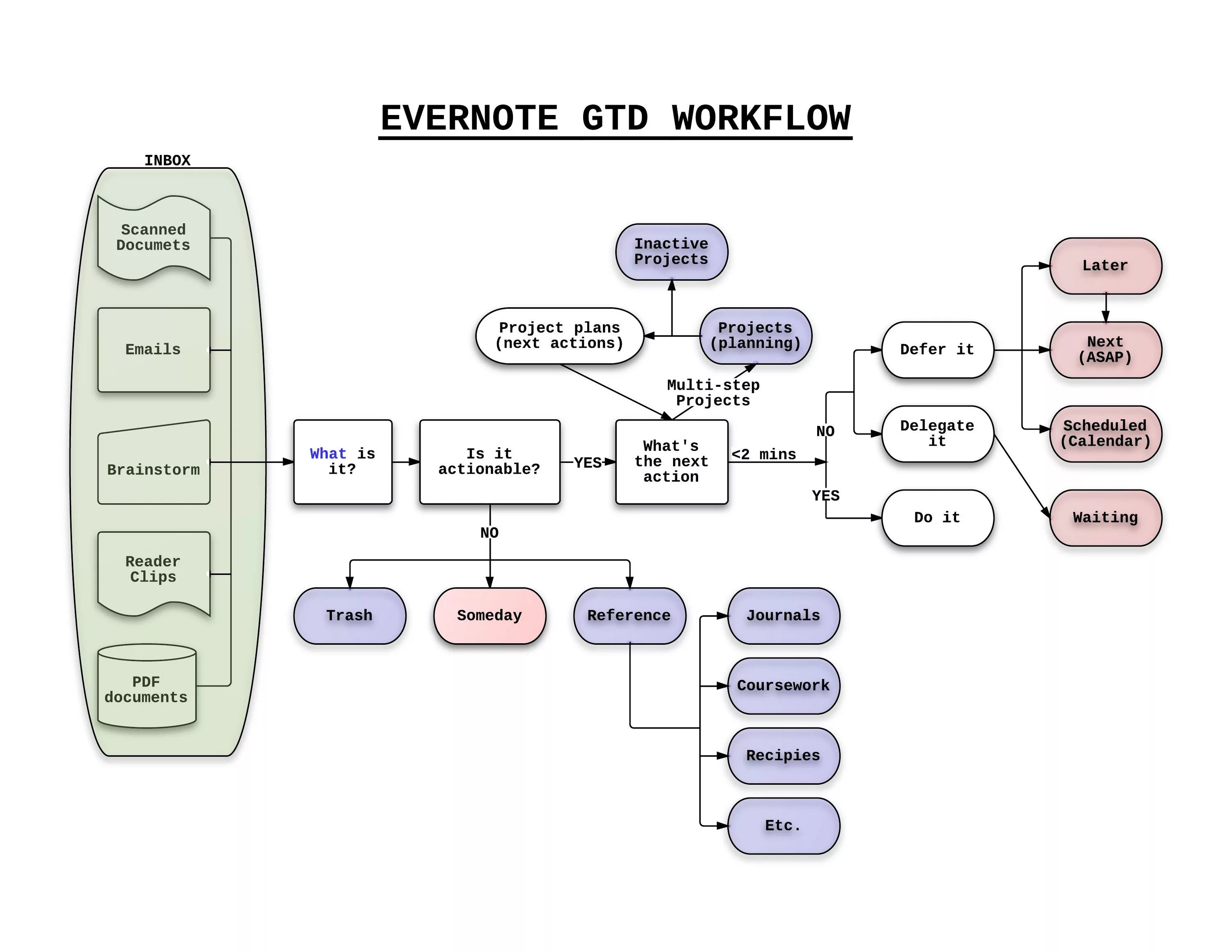 Getting the right things done. Дэвид аллен схема gtd. система gtd дэвида аллена. методика дэвида аллена gtd («getting things done»). система гтд gtd.