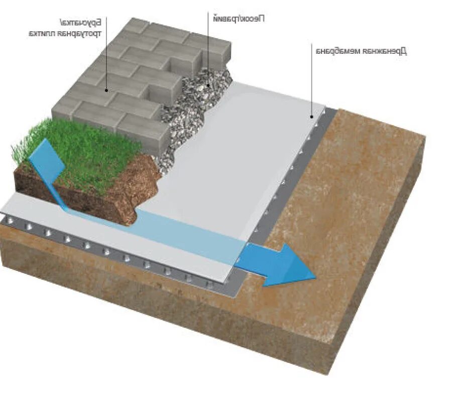 Пропускает ли геотекстиль воду. Дренажная мембрана для садовых дорожек. Геотекстиль для фундаментной плиты. Мембрана под брусчатку. Дренажные плиты.