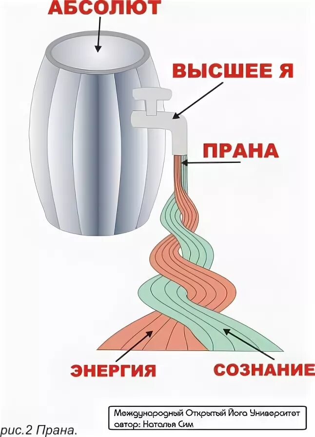 Что такое прана. Прана энергия. прана картинки. прана вайю. прана это жизненная энергия.