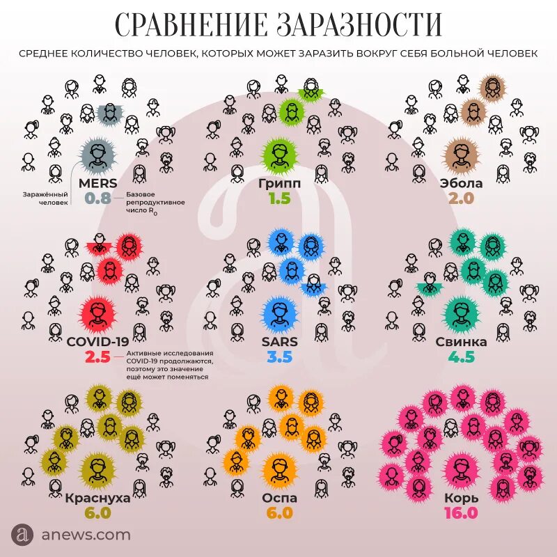 Число зараженных людей. Контагиозность коронавируса. Заразность гриппа. Заразность вирусов сравнение. Коронавирус заразность.