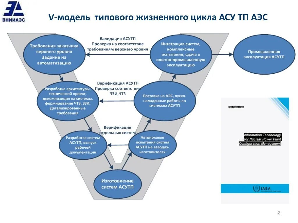 Жизненный цикл системы безопасности в АСУ ТП;. "Безопасность АСУ ТП" нефтегазовой отросли. Жизненный цикл процесса создания АСУ ТП. Проект АСУ ТП. Модель автоматизированной системы