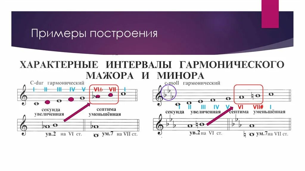 Интервалы в ре миноре. Характерные интервалы построение. характерные интервалы примеры. построить характерные интервалы. характерные интервалы в до мажоре.