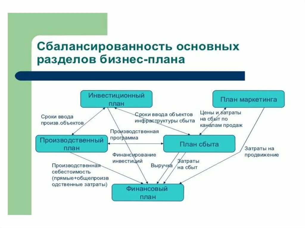 Технологическое планирование. Технологический план в бизнес плане. Технологический план в бизнес плане пример. Технологический план проекта. Технологический план бизнес проекта.