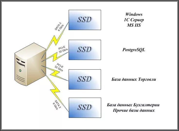 Сервер базы данных 1с. Терминальный сервер 1с. Терминальный сервер и сервер 1с. Серрв базы данных 1с.
