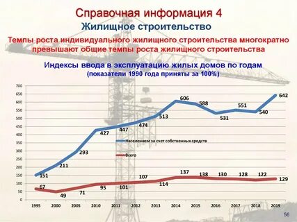 Развитие жилищного хозяйства