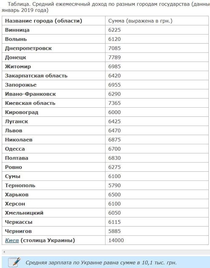 Средний ежемесячный доход. Таблица ежемесячных расходов. Средние ежемесячные расходы. Ежемесячные расходы семьи таблица. Столицы Украины в разные годы таблица.