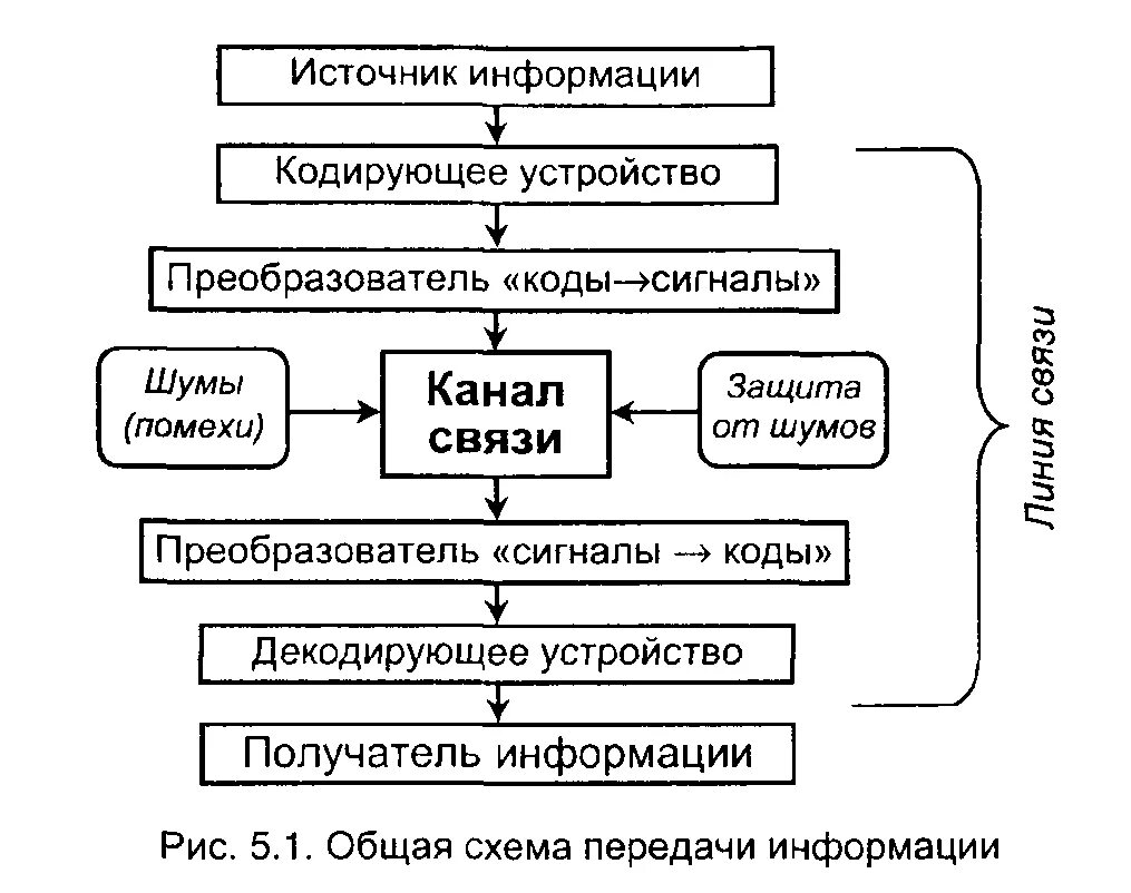 В какой строке верно представлена схема. Схема процесса передачи информации. общая схема передачи информации следующая:. схема передачи информации в информатике. описать схему передачи информации.