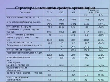 Структура основных источников средств