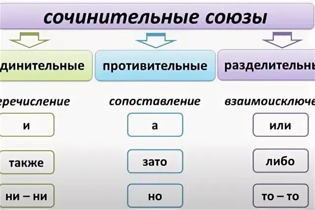 Самостоятельно подберите сочинительный противительный союз. Соединительные противительные и разделительные Союзы. Соединительные противительные и разделительные Союзы таблица. Противительные Союзы сопоставление. Перечислите соединительные противительные и разделительные Союзы.