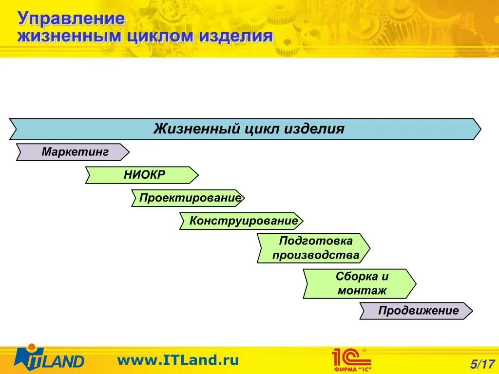 Управление жизненным циклом определение. Жизненный цикл изделия. управление жизненным циклом изделия. 1. жизненный цикл изделия (продукции).. жци жизненный цикл изделия.