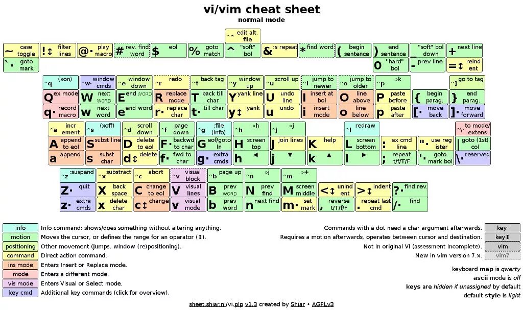 Vim команды. Шпаргалка по vim. Vim Cheat Sheet. Vim памятка. Vi vim