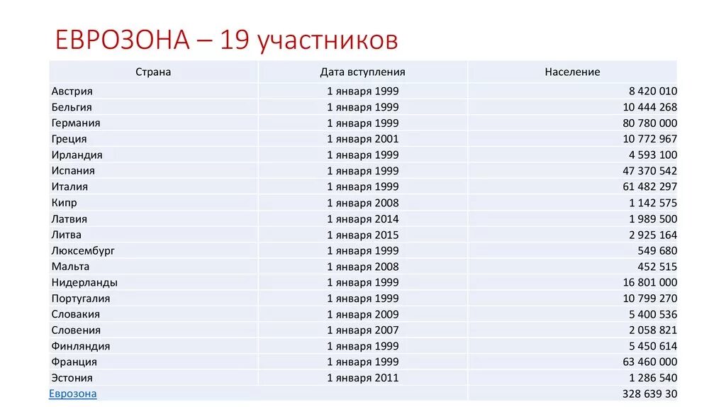 В какой стране время 6. Список стран использующих евро. Страны с валютой евро список. Страны зоны евро список. Страны еврозоны список.