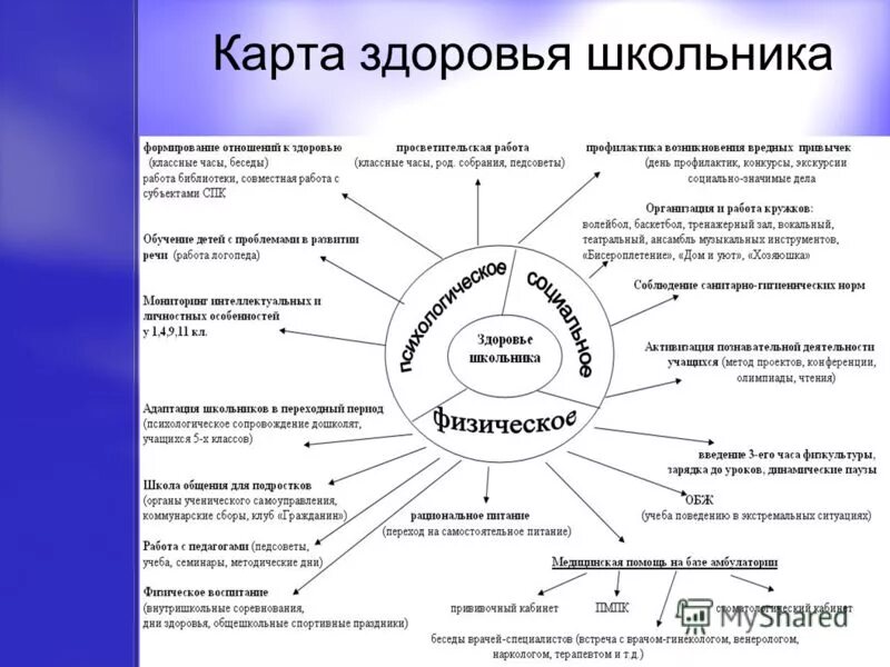 Состояние здоровье карты