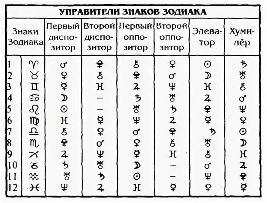 Плутон управитель дома. Планеты управители знаков зодиака. Управители в астрологии таблица. Управители планет в астрологии. Управители и соуправители планет в астрологии таблица.