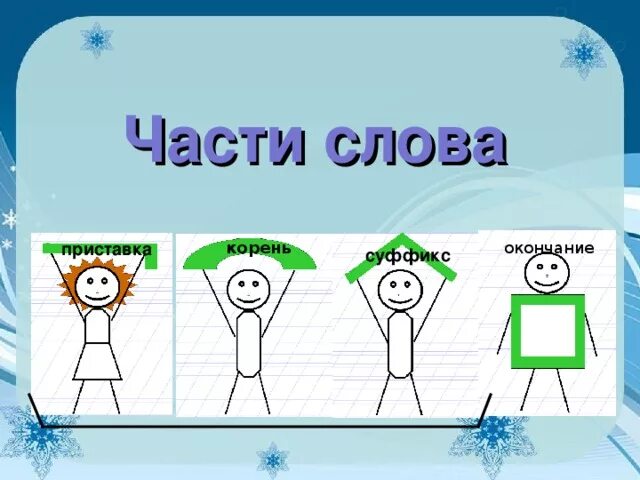 Приставка корень суффикс окончание. Корень приставка окончание части слова. Приставка суффикс окончание. Приставки и суффиксы.