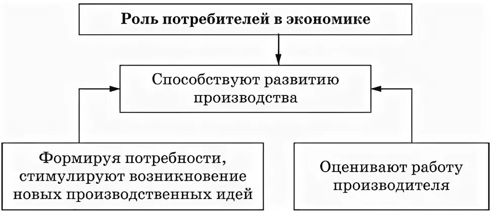 Какова роль потребителей. Роль потребителя в экономике. Какова роль потребителя в экономике. Роль производителя и потребителя в экономике. Какова роль производителя и потребителя в экономике.