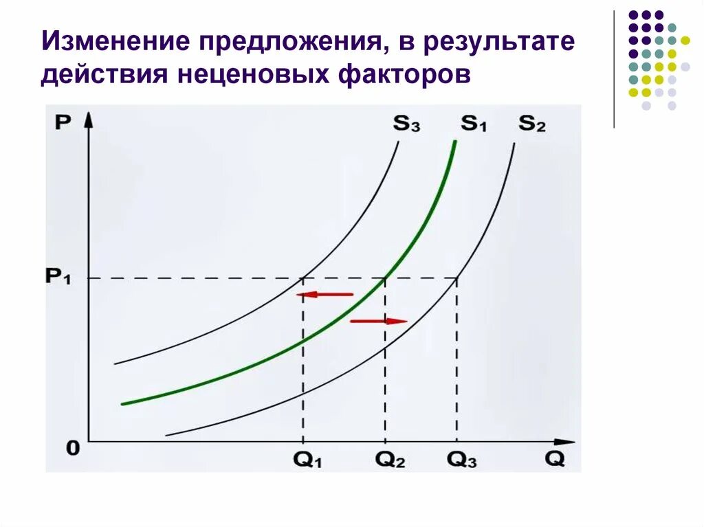 Почему изменилось предложение. Изменение предложения. График изменения предложения и величины предложения. Предложение изменение предложения. Рисунок изменение предложения.