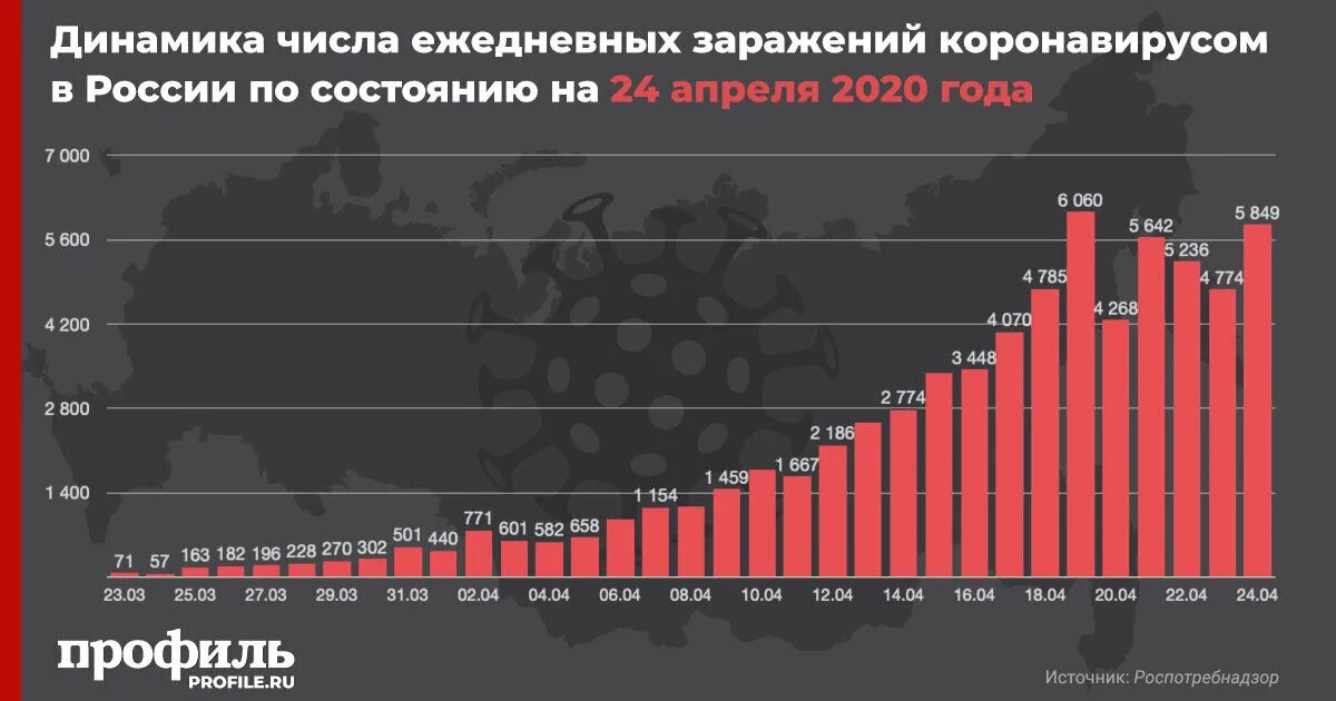 Число зараженных коронавирусом в России. Статистика коронавируса в России. Статистика заражения коронавирусом. Статистика заражения в России. Сколько людей в россии за сутки