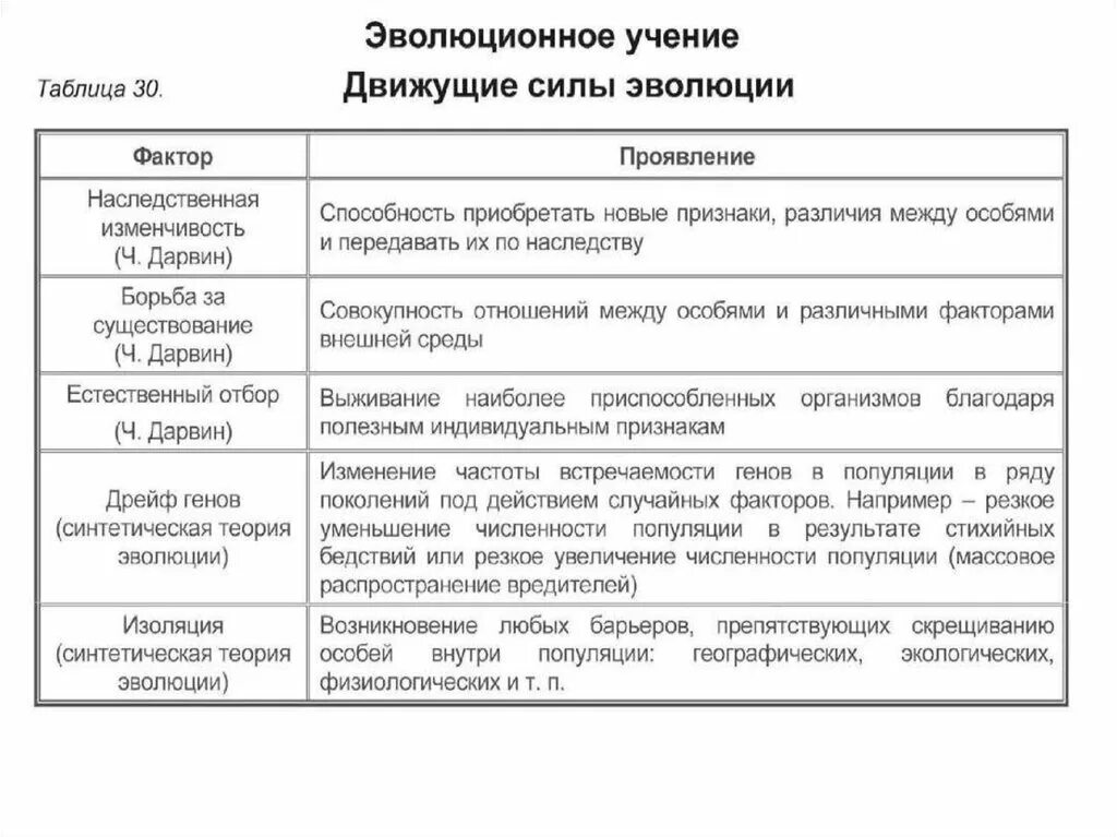 Движущая сила появления признака. Движущие силы эволюции таблица. Факторы движущие силы эволюции. Факторы эволюции таблица. Элементарные факторы и движущие силы эволюции.