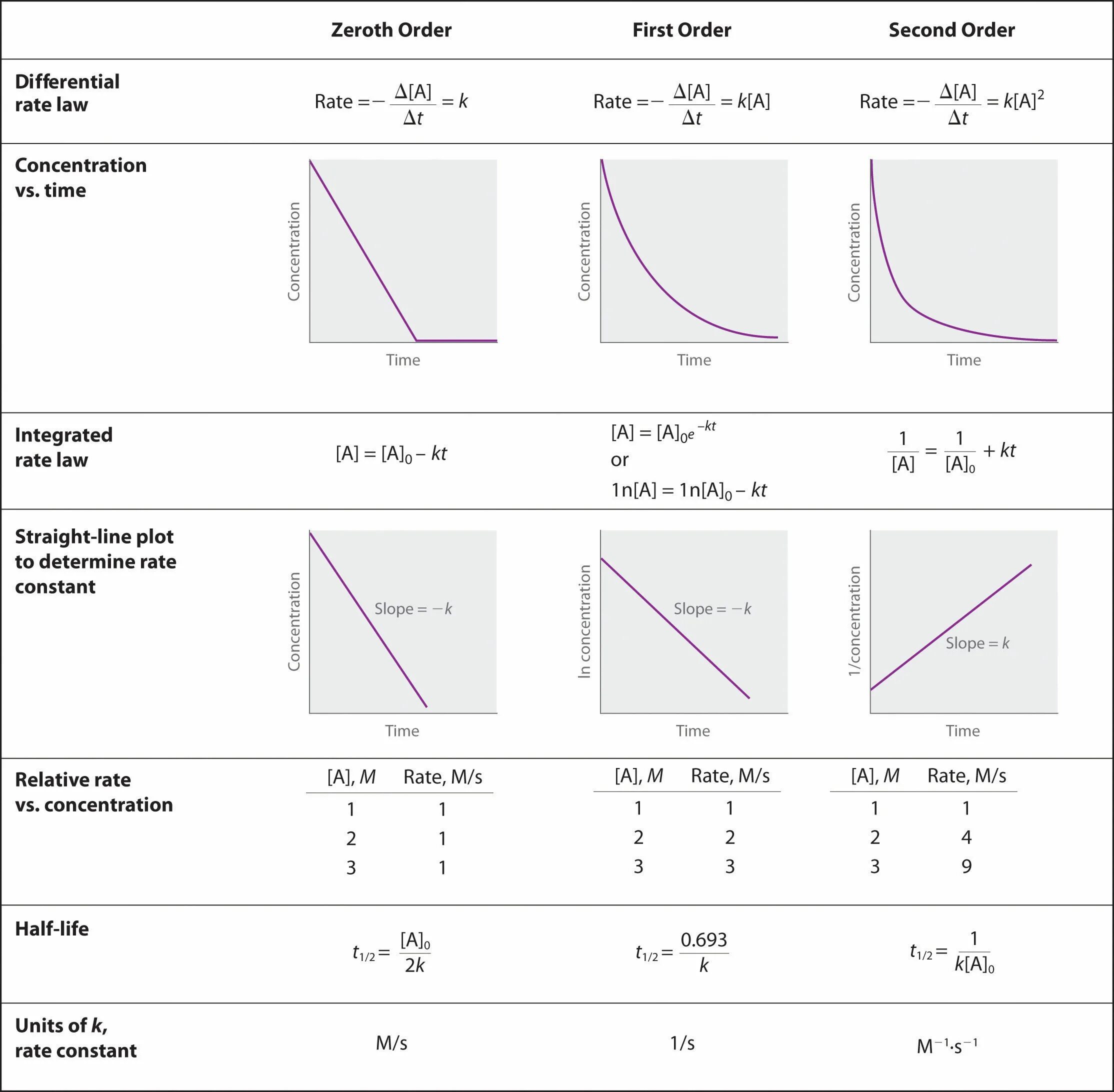 Kinetics of Chemical Reactions. Second order Reaction graphs. Rate of Reaction Formula. Graphs of first order Reaction. Two rates