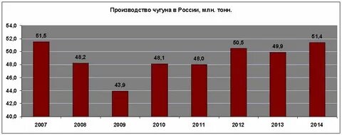 Объем выплавки стали в магнитогорске