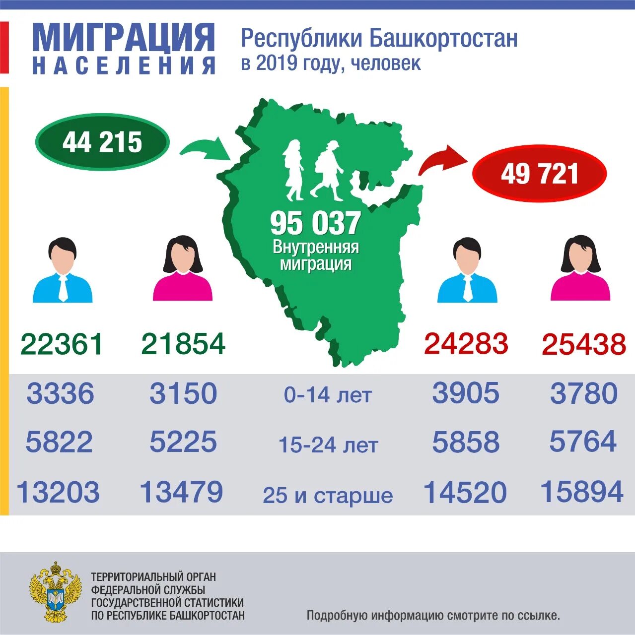 Сколько там проживает людей. Миграция в Республике Башкортостан. Население Республики Башкортостан. Статистика населения Башкортостана. Миграция населения.