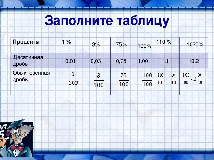 4 человека от 5 в процентах. Десятичные дроби и проценты 5 класс. Таблица процентов. Таблица обыкновенных дробей в десятичные дроби. Таблица по процентам.