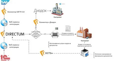 Эдо обмен с контрагентами