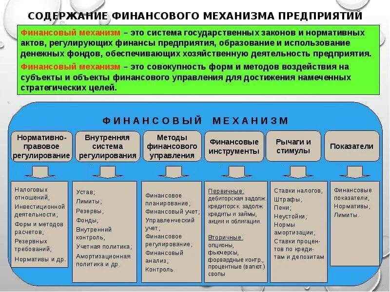 Финансовый механизм схема. Финансовый механизм схема. Схема составляющих финансового механизма и их взаимосвязь. Финансовый механизм финансов предприятия. Финансовые методы финансового механизма.