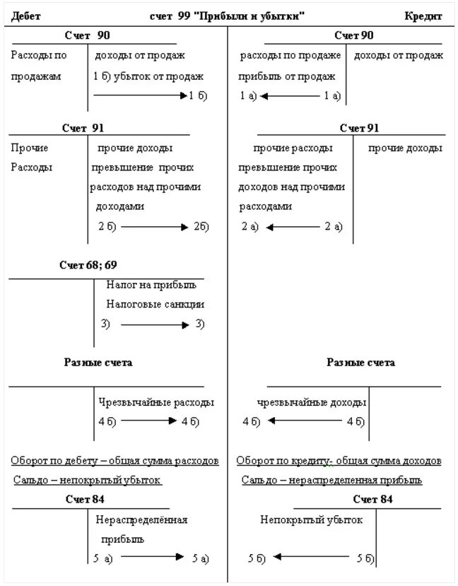Прибыль бух счет. Схема бухгалтерских проводок по счету 99. 99 Счет бухгалтерского учета схема. Проводки 99 счета бухгалтерского учета. Схема счета бухгалтерского учета самолетики.