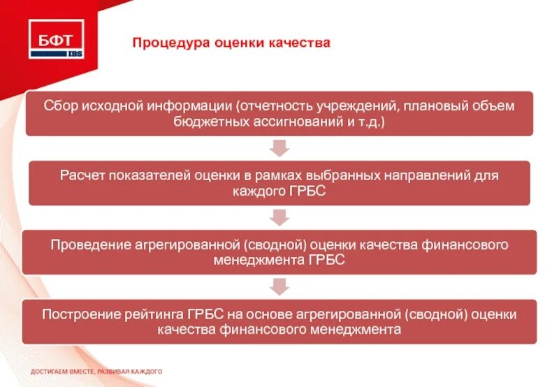 Внутренняя процедура оценки качества. Оценка качества сборов. Процедура оценки. Оценка качества управления финансами. Оценка качества сборов ЛРС.