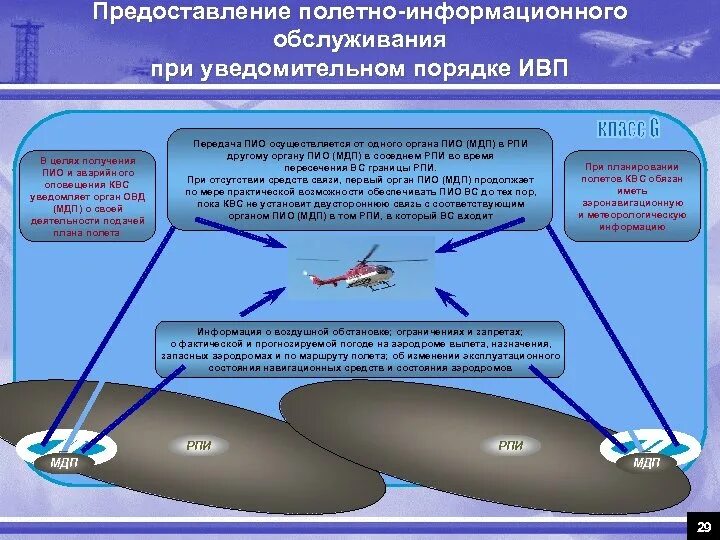 Режимы воздушного пространства. Порядок использования воздушного пространства. организация потоков воздушного движения. задачи организации воздушного движения. классификация воздушного пространства.