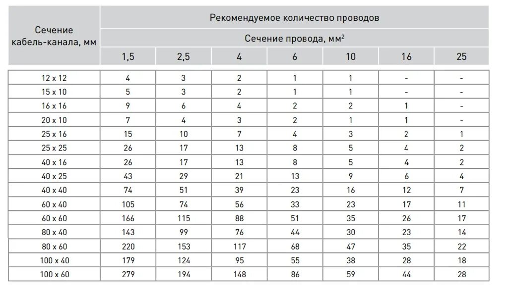 Кабель канал под два кабеля 3х2.5. Размер кабель канала для двух проводов 3х2.5 ВВГНГ. Размер кабель канала для провода 2х1.5. Размер кабель канала под сечение для проводов.