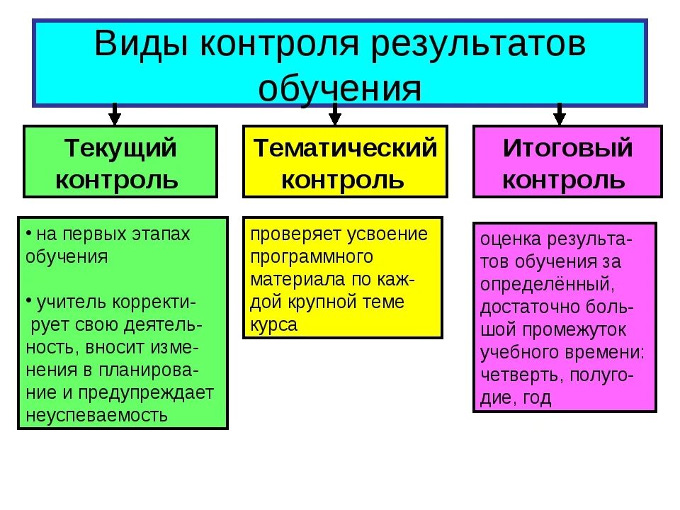 Формы и методы контроля результатов