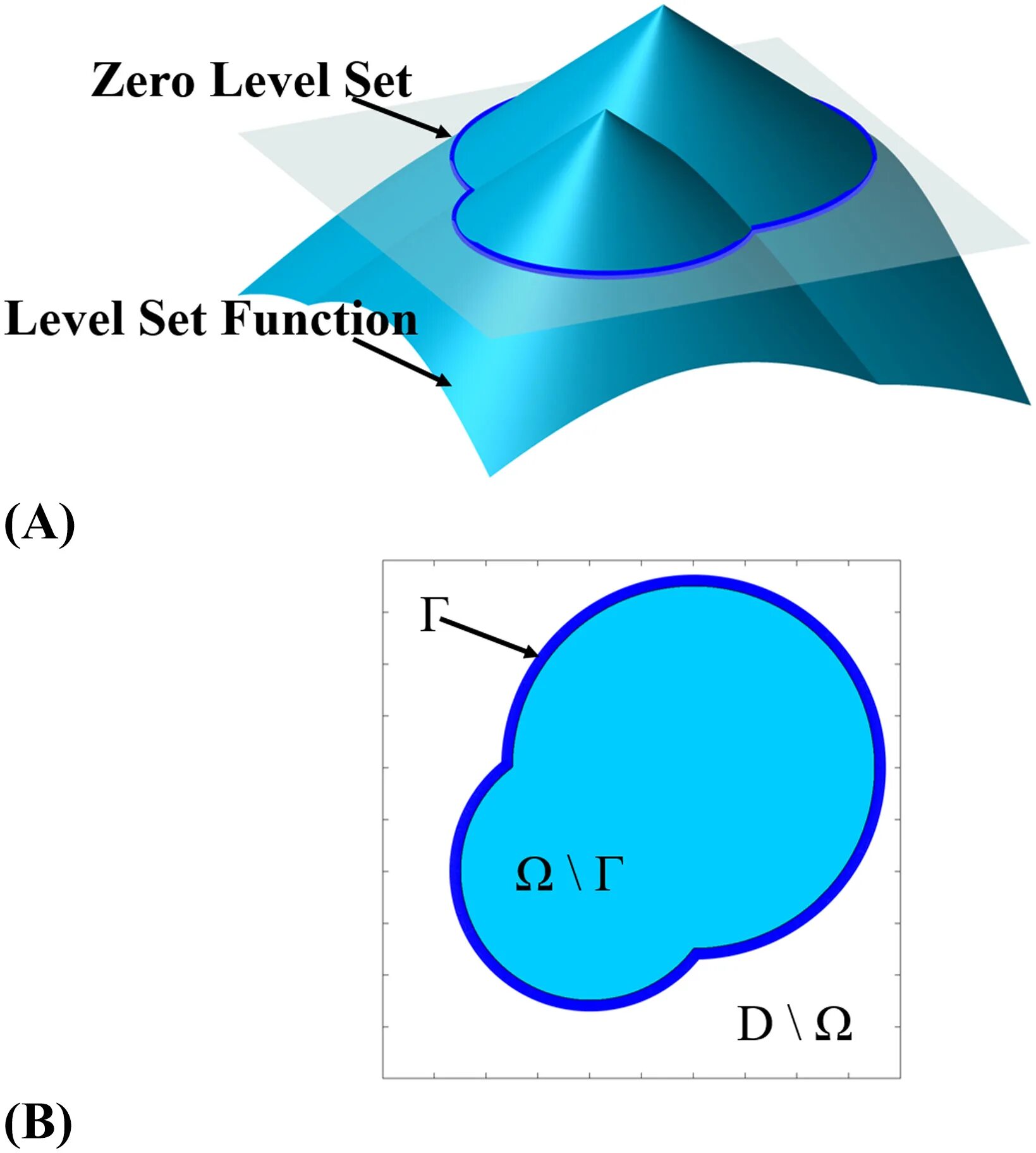 Function set. Level set. level sets for functions.
