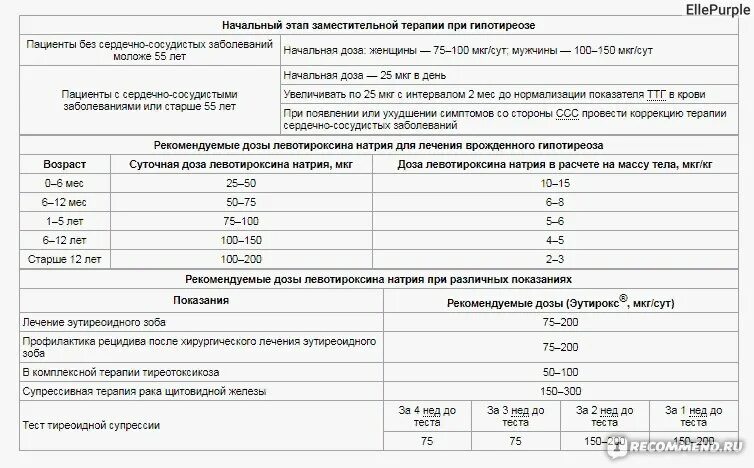 Ттг повышен повышать дозу эутирокса. Если ТТГ повышен дозу эутирокса увеличивать или уменьшать. Рассчитать дозировку эутирокса.