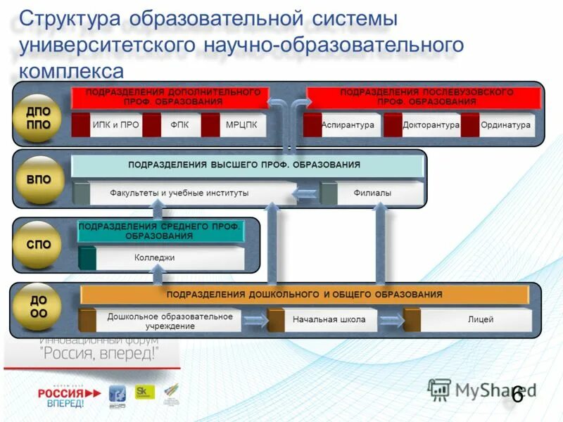 Структура общеобразовательной системы. Структура системы образования. Структура управления оу схема. Фз ст 10 структура системы образования. Структура среднего профессионального образования.