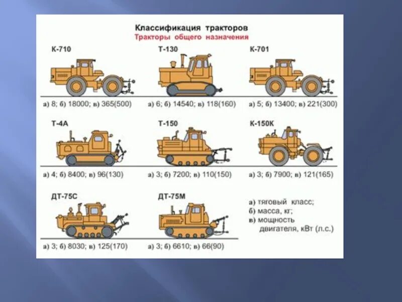 Безопасность самоходных машин. Классификация сельскохозяйственных тракторов по тяговому усилию.. Трактора с мощностью до 110.3 КВТ список. Колесный трактор тягового класса 30 кн. 4 Тяговый класс трактора.