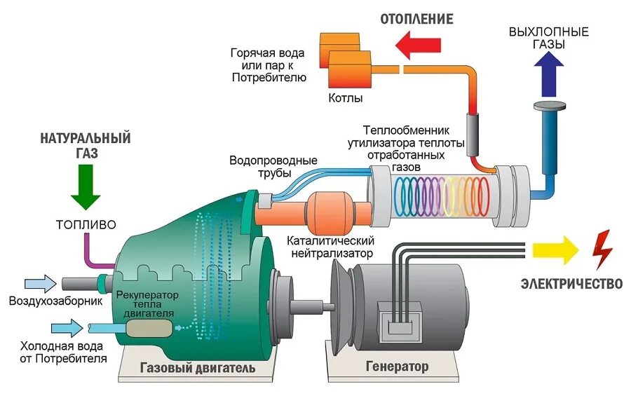 Схема двигателя газопоршневой электростанции.. Схема работы газопоршневой электростанции. Когенерация схема принцип действия. Принцип работы газового генератора на природном газе.