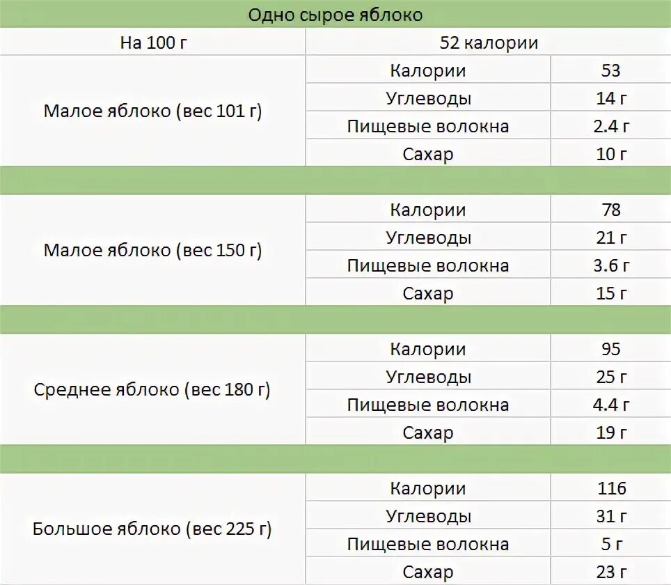 Яблоко калории на 100. Пищевая ценность яблока. Яблоко калорийность на 100 грамм. Яблоко калорийность на 100 грамм. Яблоко калорийность бжу на 100 грамм.