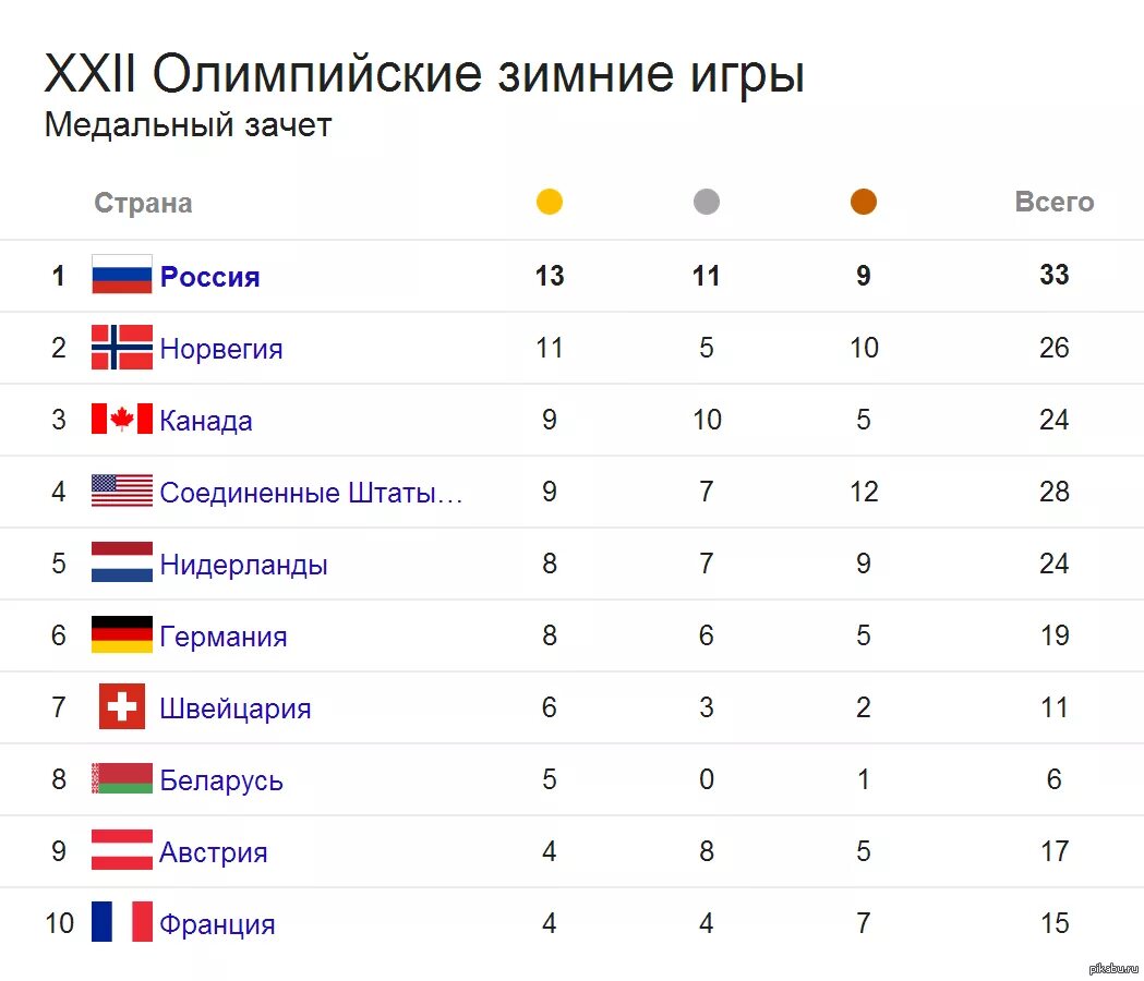 Олимпийских играх россия какое место. Зимние Олимпийские игры 2014 медальный зачет. Общий медальный зачет зимних Олимпийских игр 2021.