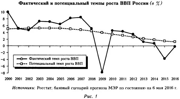 График реального ввп. Темпы роста ввп россии. темп роста валового внутреннего продукта россии. график прироста ввп россии. экономический рост реального ввп россии.