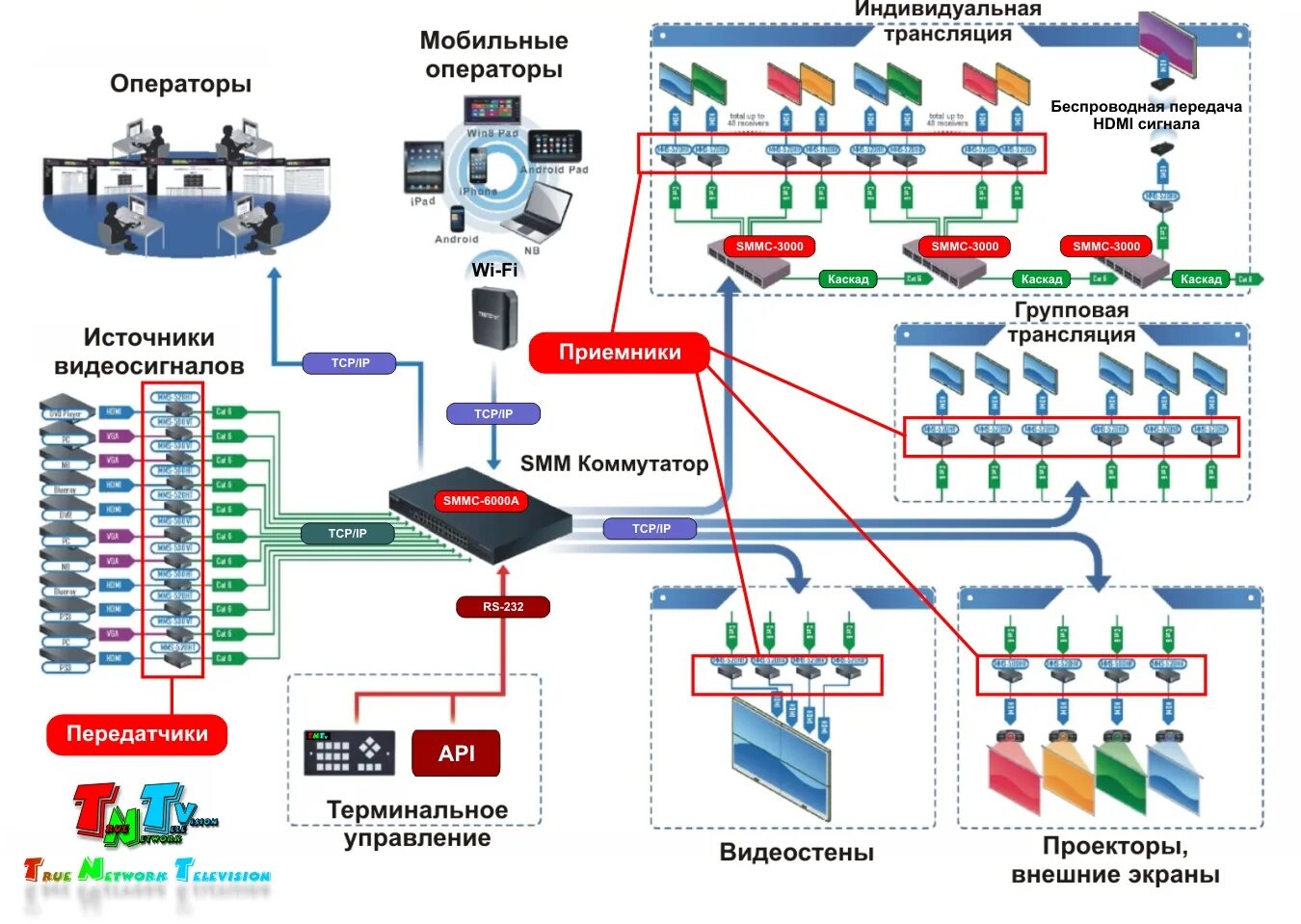 Интернет трансляция каналов. Структурная схема эфирного цифрового телевидения. Схема организации транслирования видеосигнала. Схема подключения оборудования ТВ студиях. Схема сети телевидения DVB-t2.