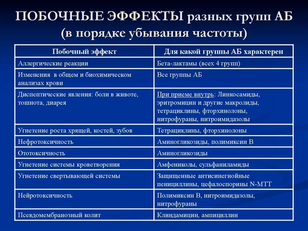 Типичных эффектов. Побочные эффекты антибиотиков таблица. Антибиотики группы побочные действия. Побочные эффекты различных групп антибиотиков. Побочные действия антибиотиков по группам.