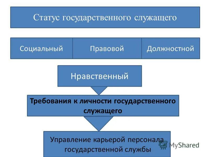 Управление карьерой служащего. Управление карьерой служащего
