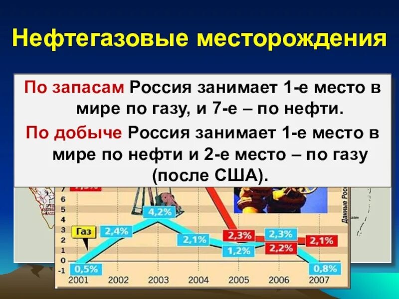 Россия занимает 1 8. По запасам нефти Россия занимает место в мире. По добыче нефти Россия занимает место в мире. Место России по нефти в мире. Какое место в мире занимает Россия по добыче нефти и газа.