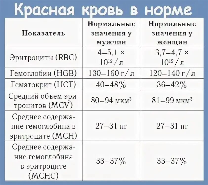 Сколько эритроцитов в норме у женщин. Сколько эритроцитов в норме у женщин