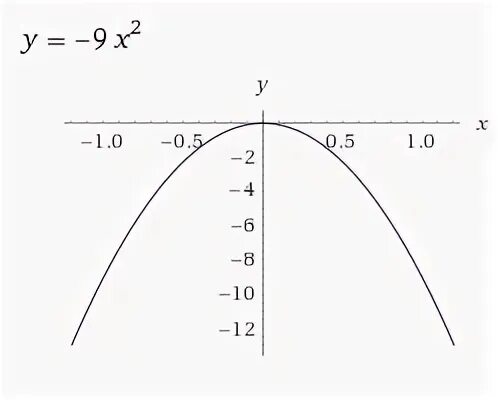 Y 0 9x 2. Функция ограничена y=e^-x^2. Формула x²+y² ответ. Y=-9/X. Функций выберете ограниченную сверху..