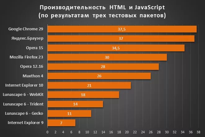 Самый быстрый браузер для windows. Какой браузер меньше всего нагружает систему. Браузеры по потреблению оперативной памяти. Edge browser. Потребление памяти браузерами.