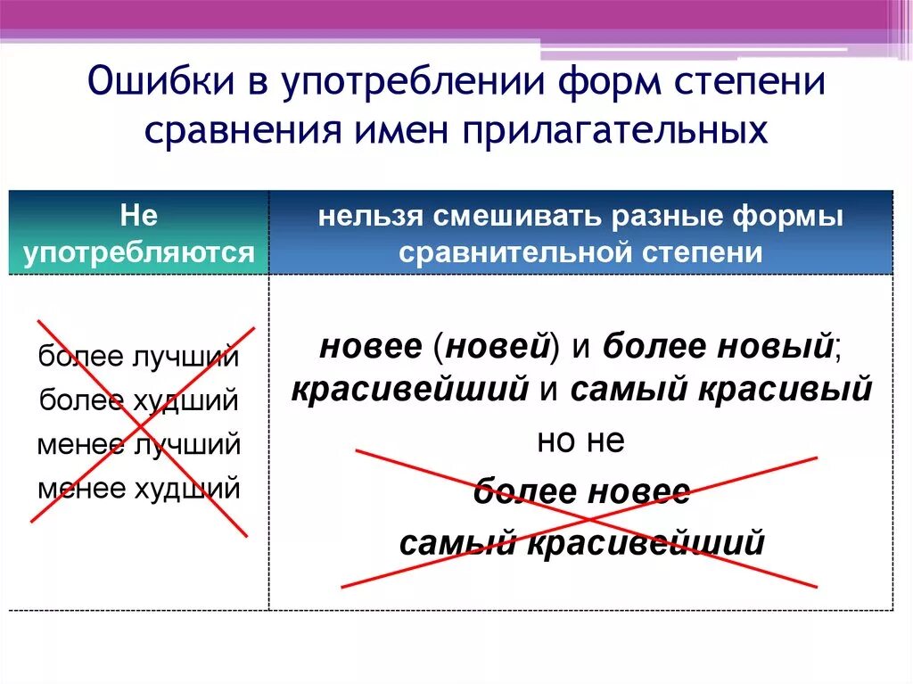 Формы сравнения существительных. Ошибки в образовании степеней сравнения прилагательных. Ошибки в образовании сравнительной степени прилагательных. Ошибки в образовании форм степеней сравнения прилагательных. Ошибки в употреблении сравнительной степени прилагательных.